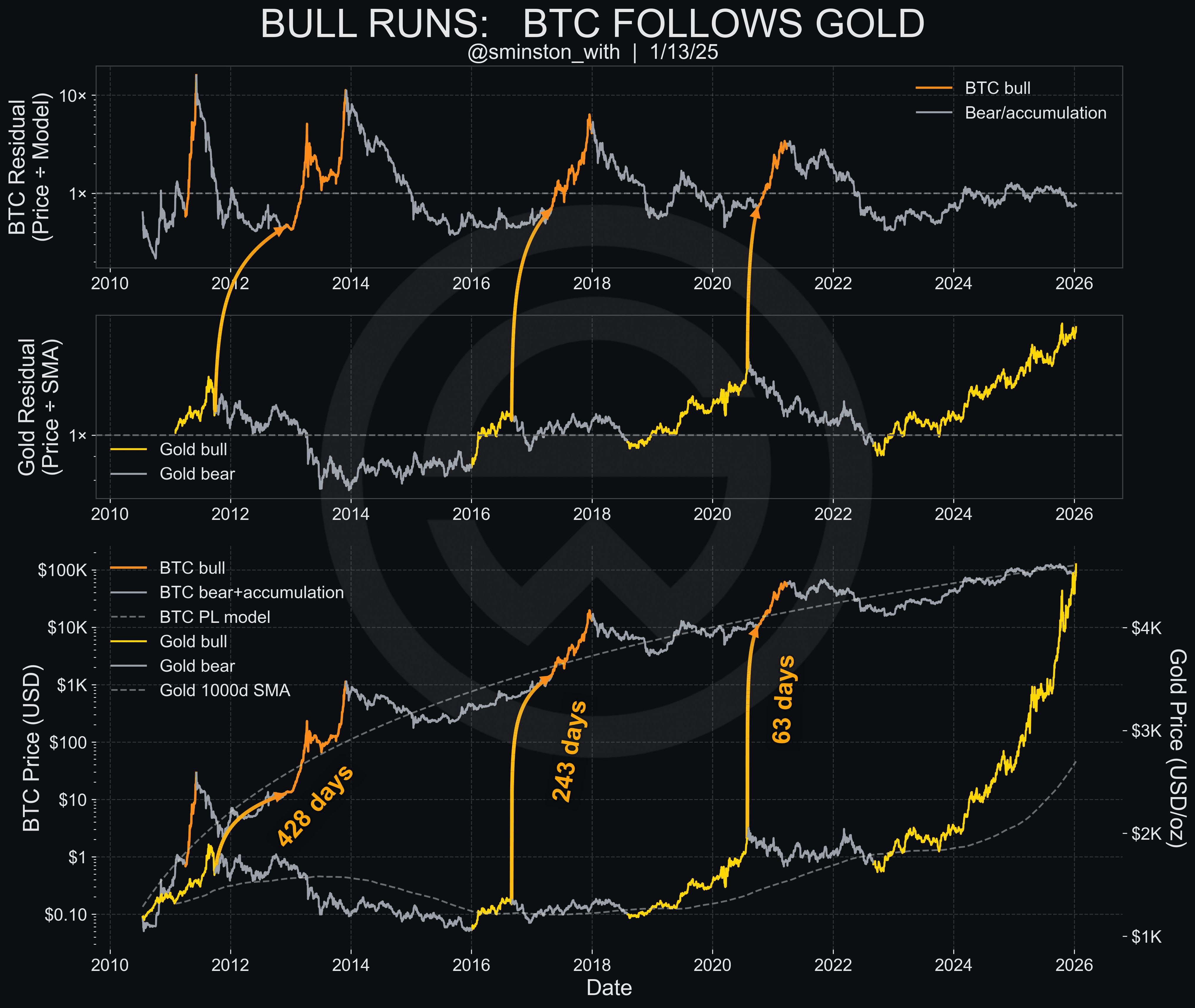 Las subidas del bitcoin siempre siguen las del oro.