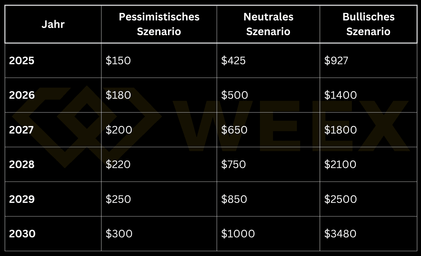 La tabla muestra los objetivos de precio de TAO hasta 2030: crecimiento lento conservador, adopción fuerte neutral, aumento masivo alcista debido a los efectos del halving y la expansión de la red.