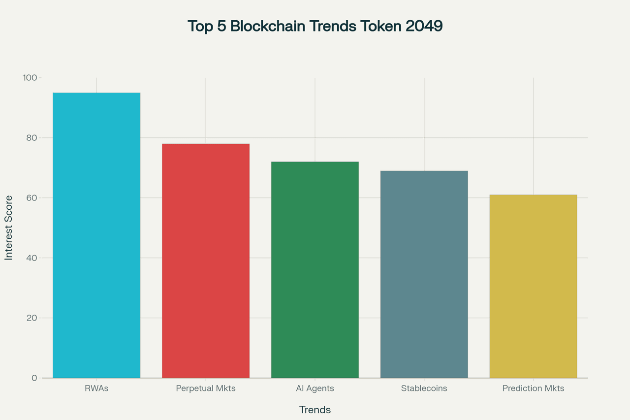 根據推特情緒分析的區塊鏈趨勢：RWA、永續合約市場、AI 智能體、穩定幣、預測市場