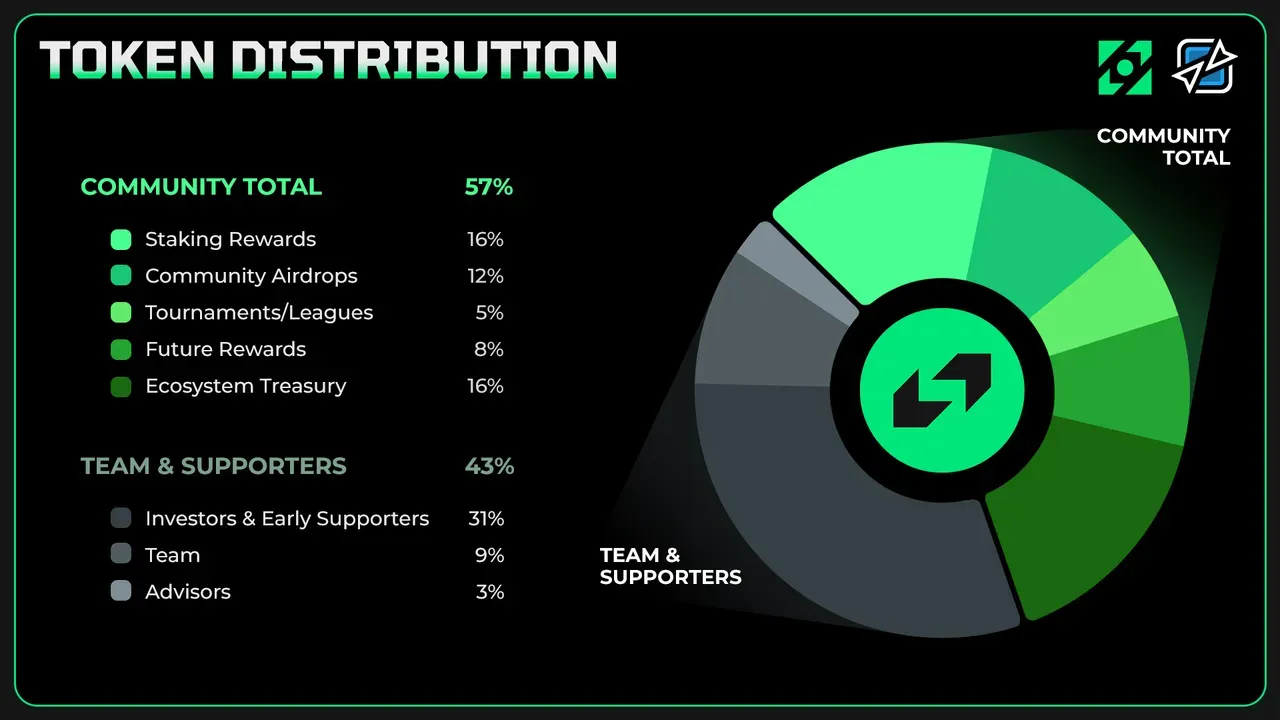 Tokenomics de CGX: Estructura y asignación