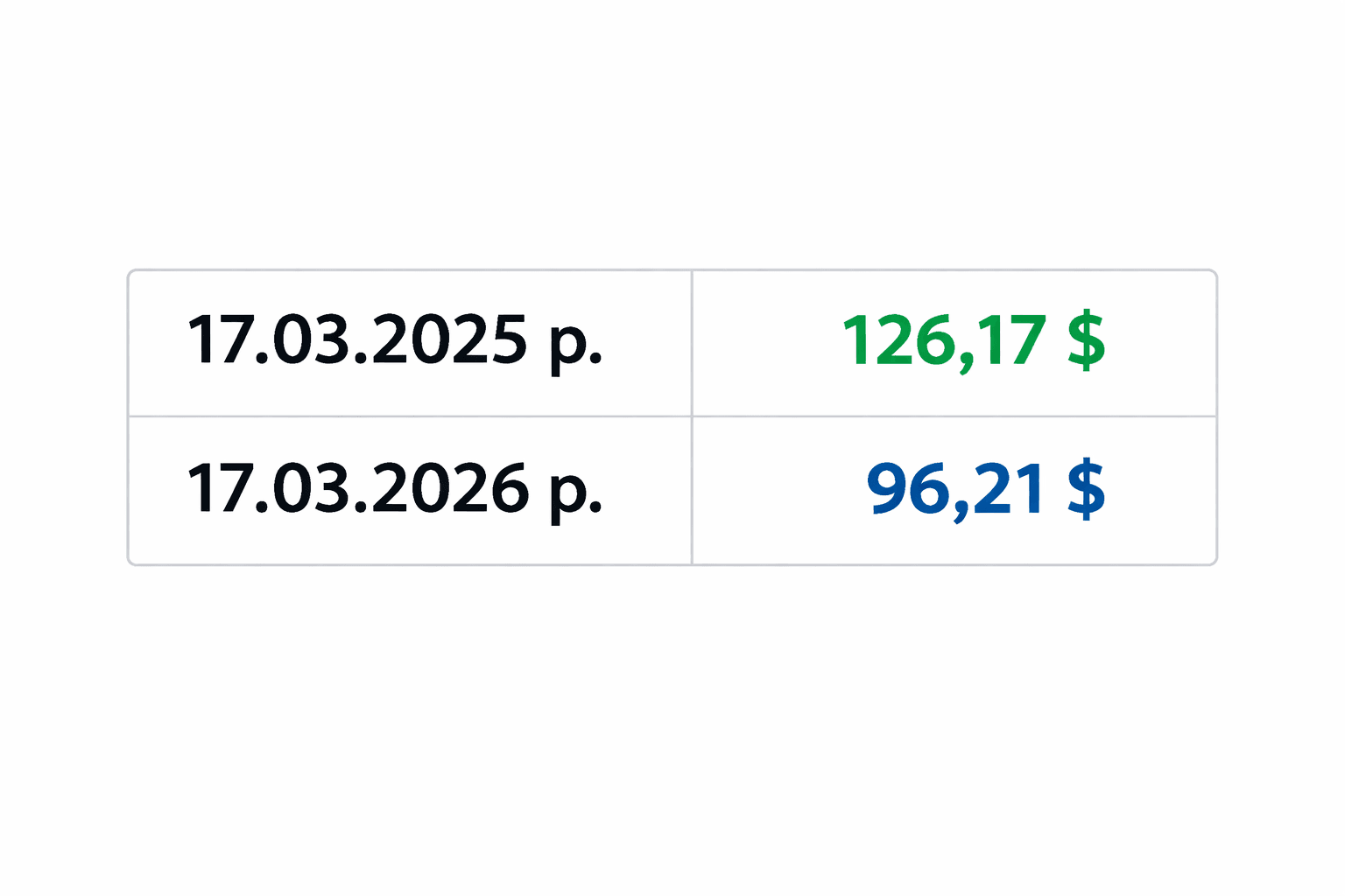 Vergleichstabelle des SOL-Preises: 17.03.2025 — 126,17 $, 17.03.2026 — 96,21 $, auf weißem Hintergrund