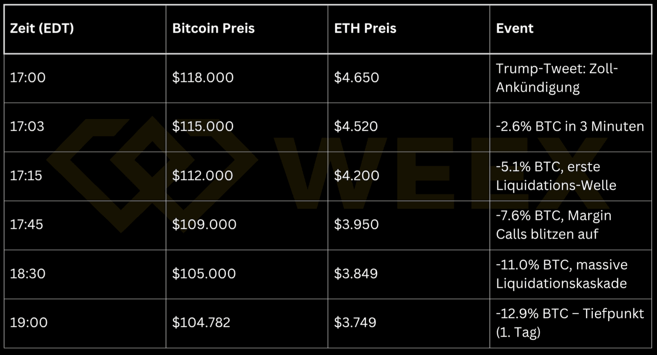 La tabla muestra el historial de precios de Bitcoin y Ethereum después de un tweet de Trump: BTC cae de 118,000 a 104,782 dólares (−12.9%) y ETH de 4,650 a 3,749 dólares, acompañado de múltiples olas de liquidación.