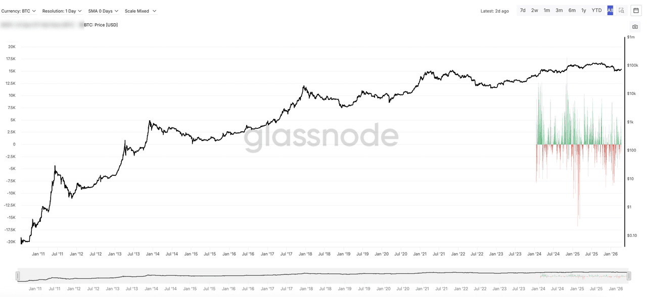 صافي تدفقات صناديق الاستثمار المتداولة في البيتكوين (ETF) اليومية مقارنةً بحركة سعر البيتكوين.png