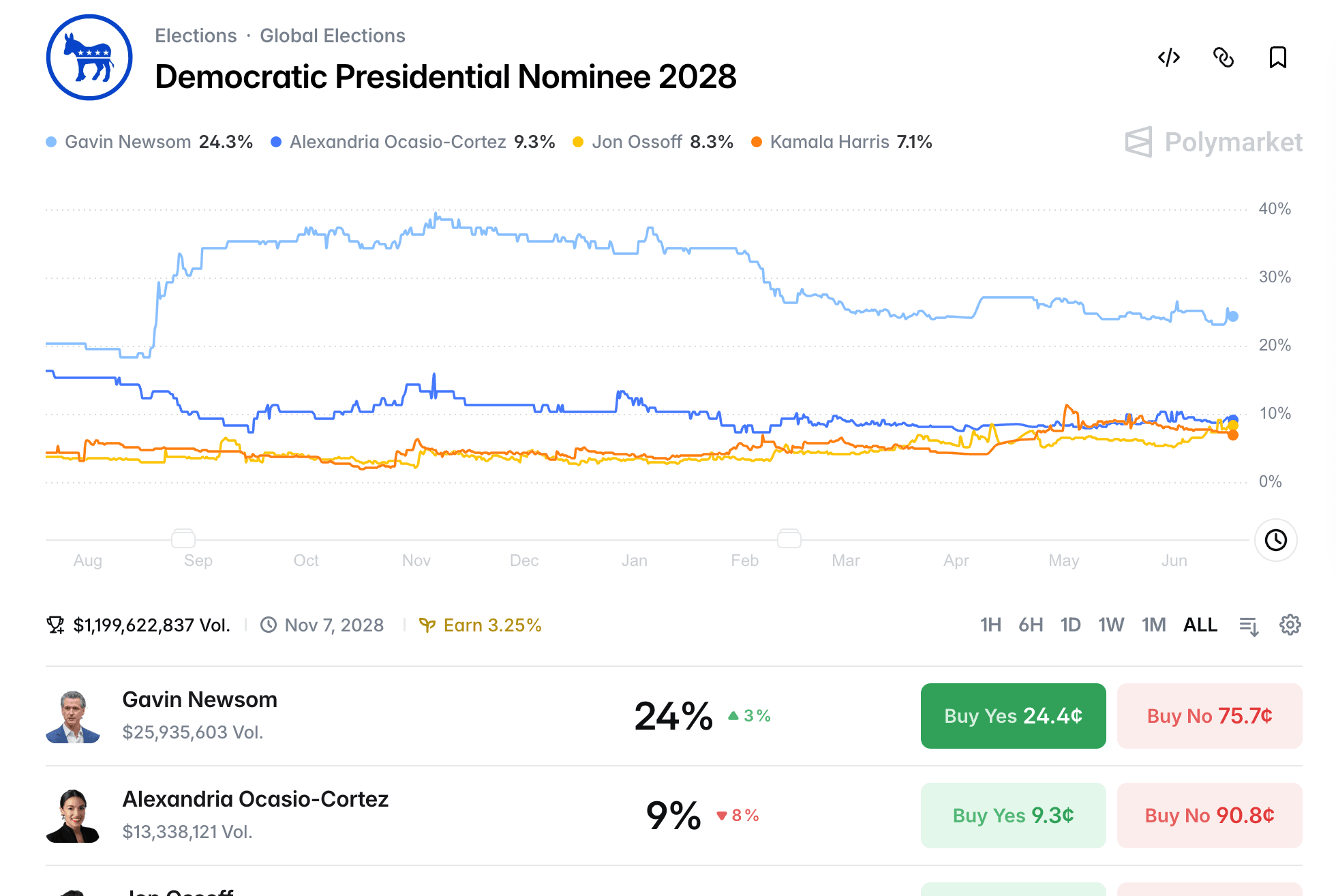 Mercado de Previsão do Candidato Democrata de 2028: Odds e o que significam