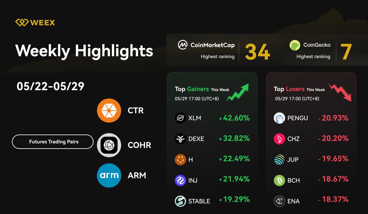 Destaques Semanais da WEEX (22 a 29 de maio de 2026): WE-Launch #24, TradFi Ao Vivo & Tendências de Mercado