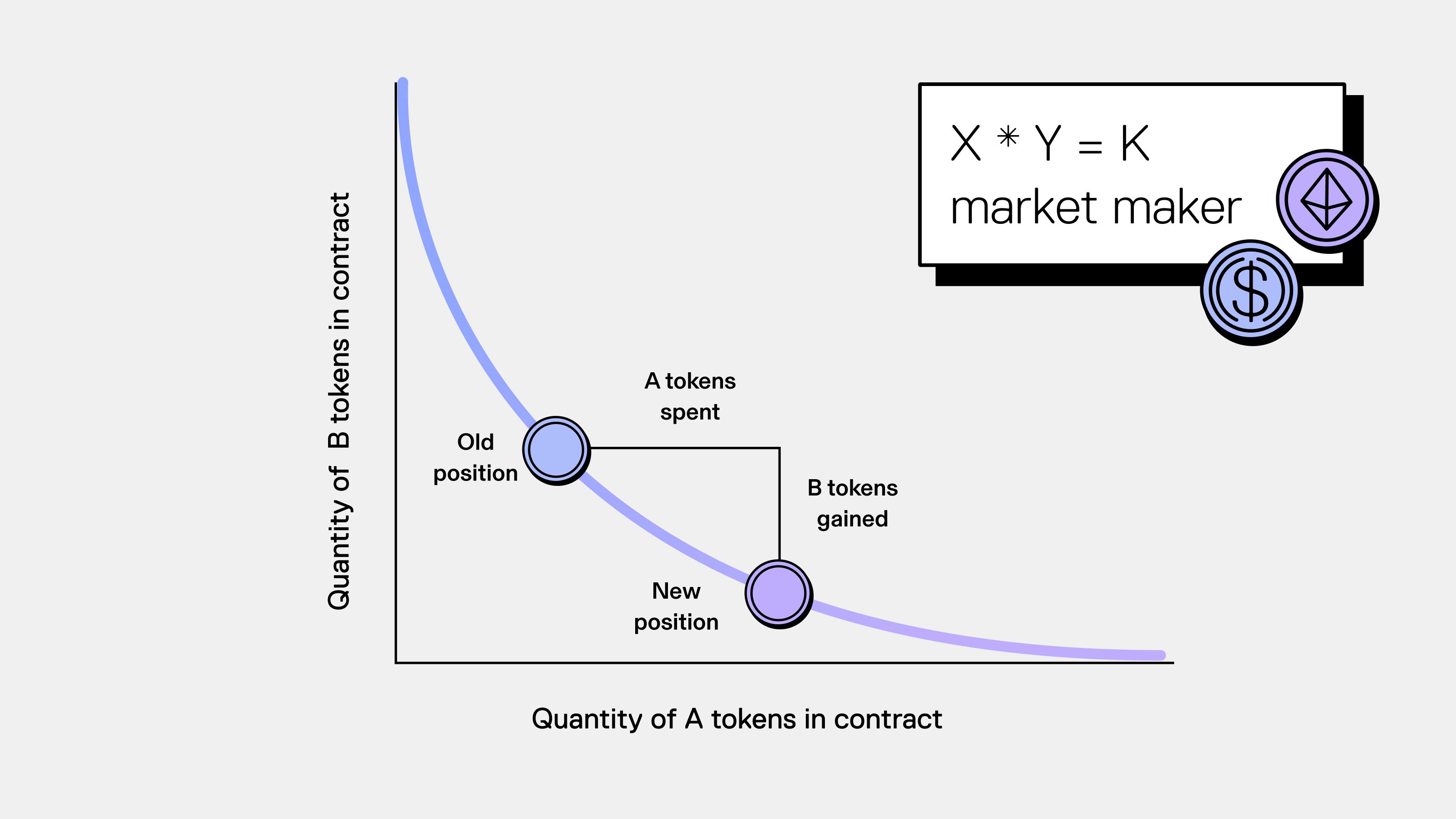 Diagrama de un Automated Market Maker (AMM) que muestra la curva de precios x*y=k en un exchange descentralizado (DEX)