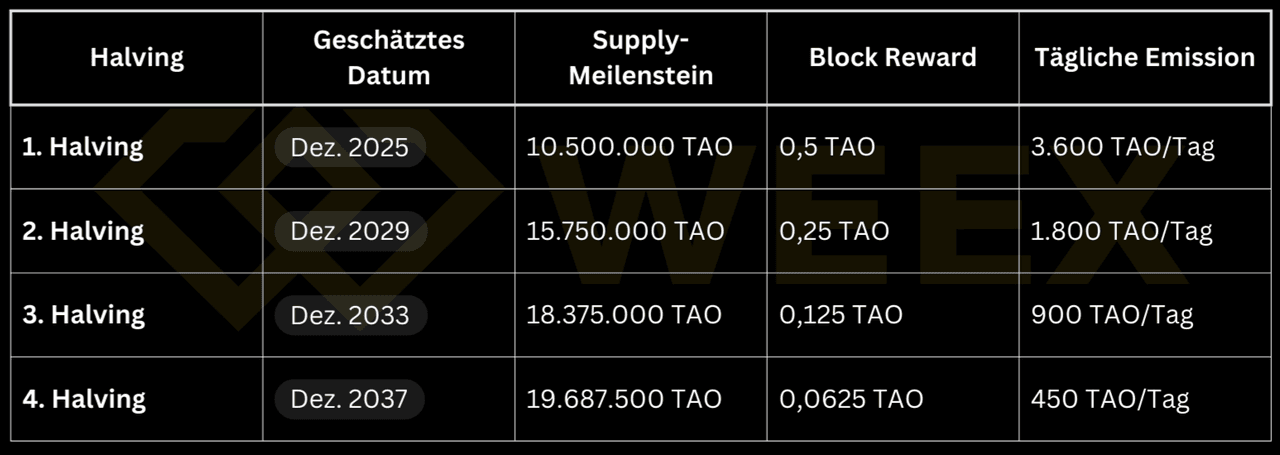 Tabla para el halving de TAO: fechas 2025–2037, recompensas de bloque decrecientes de 0,5 a 0,0625 TAO y emisiones diarias de 3.600 a 450 TAO.