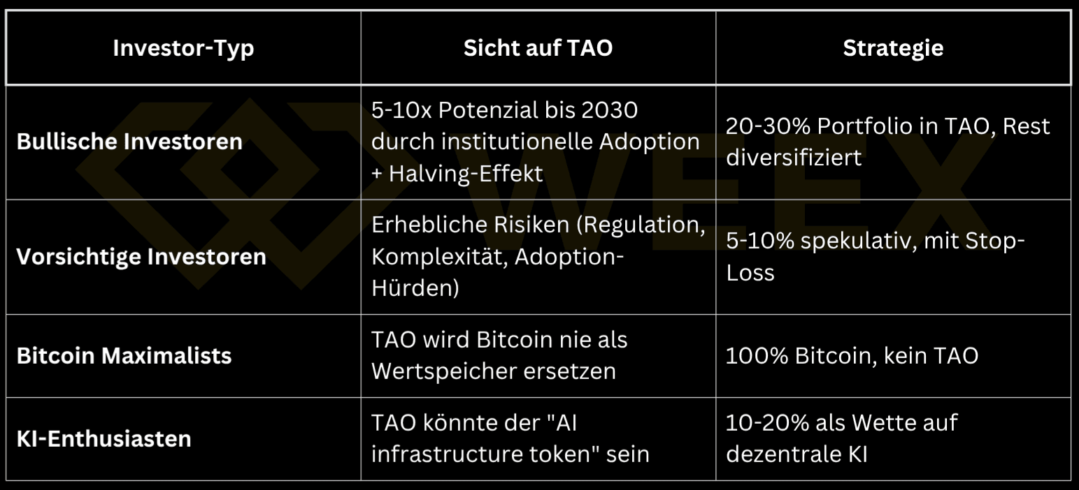 La tabla muestra cuatro tipos de inversores con su postura sobre TAO y estrategias de cartera adecuadas, desde agresiva (20-30% TAO) hasta ultraconservadora (0% TAO).