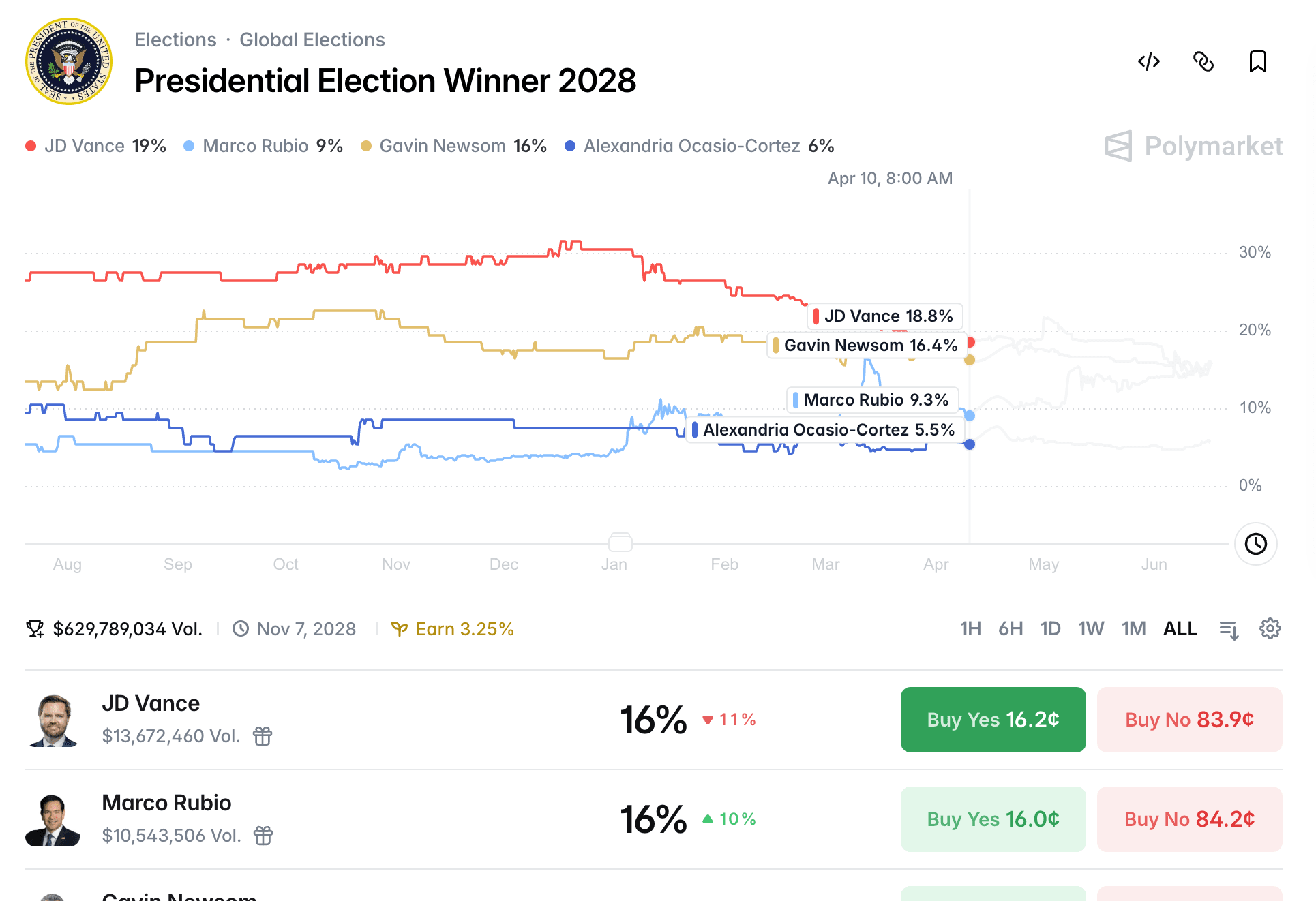 Mercado de Previsão do Vencedor das Eleições Presidenciais de 2028: Como ler as odds