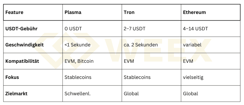 Plasmaブロックチェーン：USDT送金手数料無料 – 2025年のステーブルコイン革命