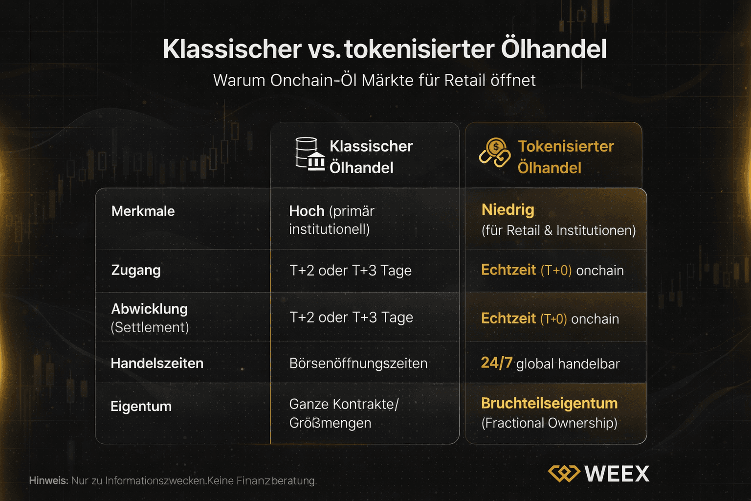 Tabela porównawcza: Klasyczny vs. tokenizowany handel ropą – różnice w funkcjach, dostępie, rozliczeniach, godzinach handlu i własności.