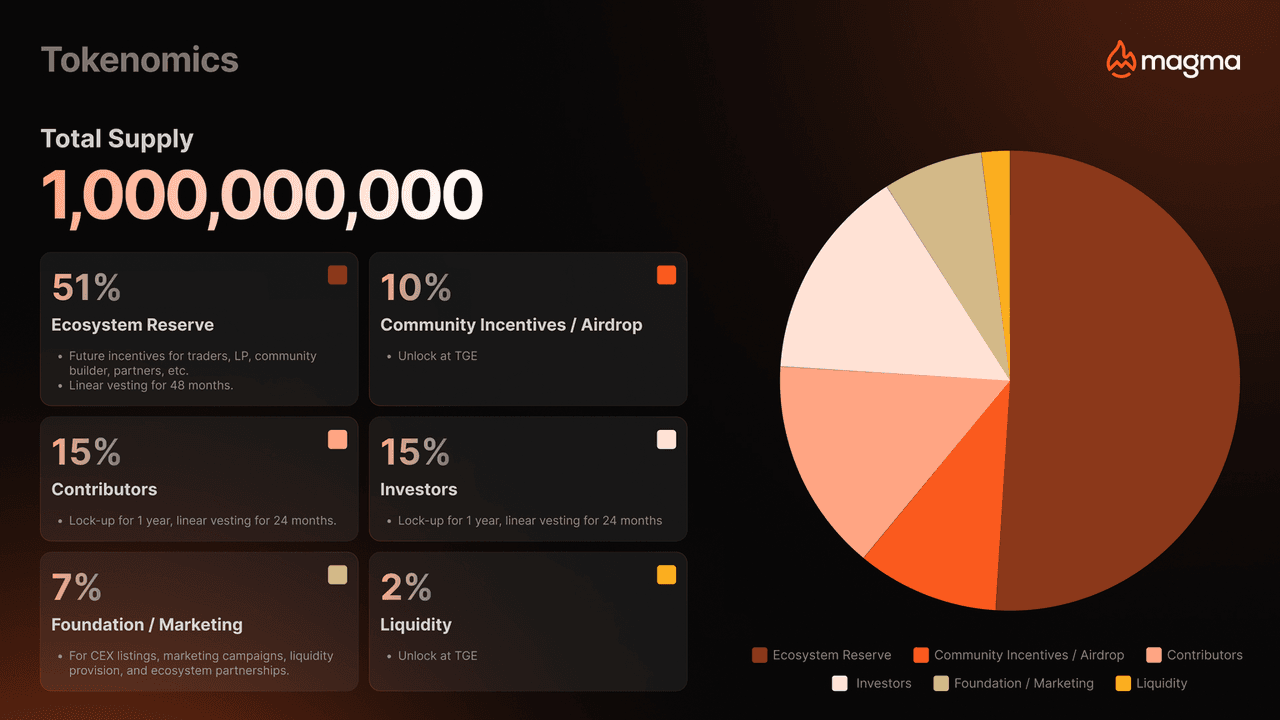 Was ist Magma Finance (MAGMA) und wie funktioniert es?
