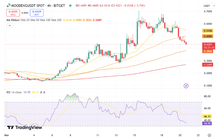 Previsão de preço da Moo Deng ($MOODENG) 2025-2030: esta meme coin chegará a 2,69$?