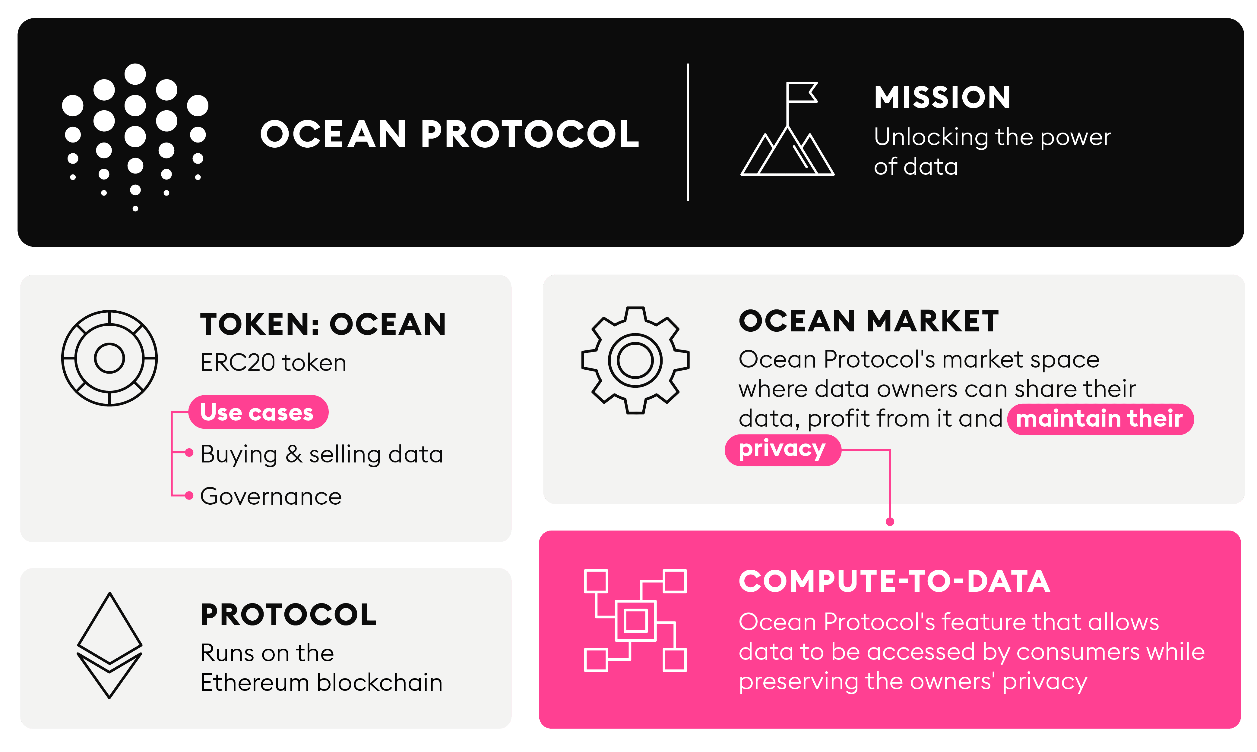 Ocean Protocol — thị trường dữ liệu và điện toán hướng dữ liệu