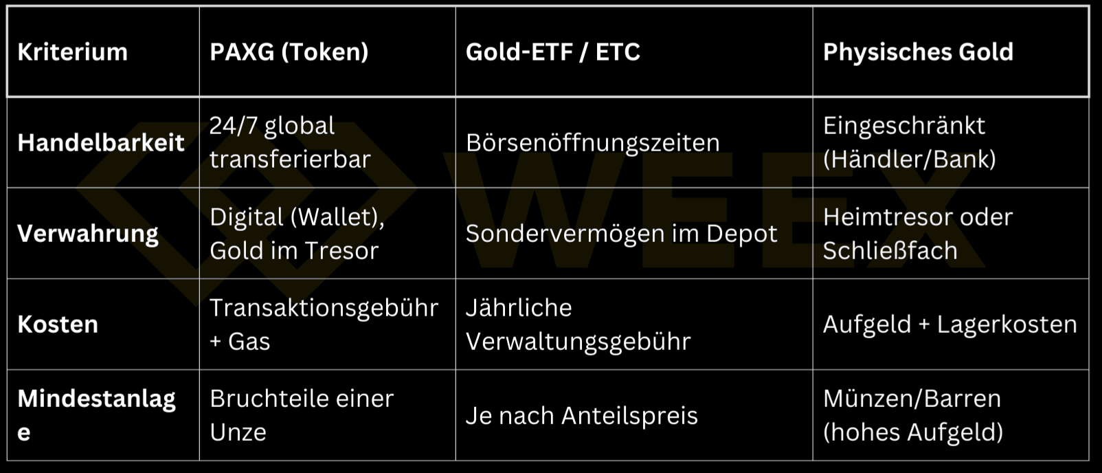 比較表:PAXGトークン、金ETF、現物の金の概要 – 取引可能性、保管、コスト、最低投資額の違い
