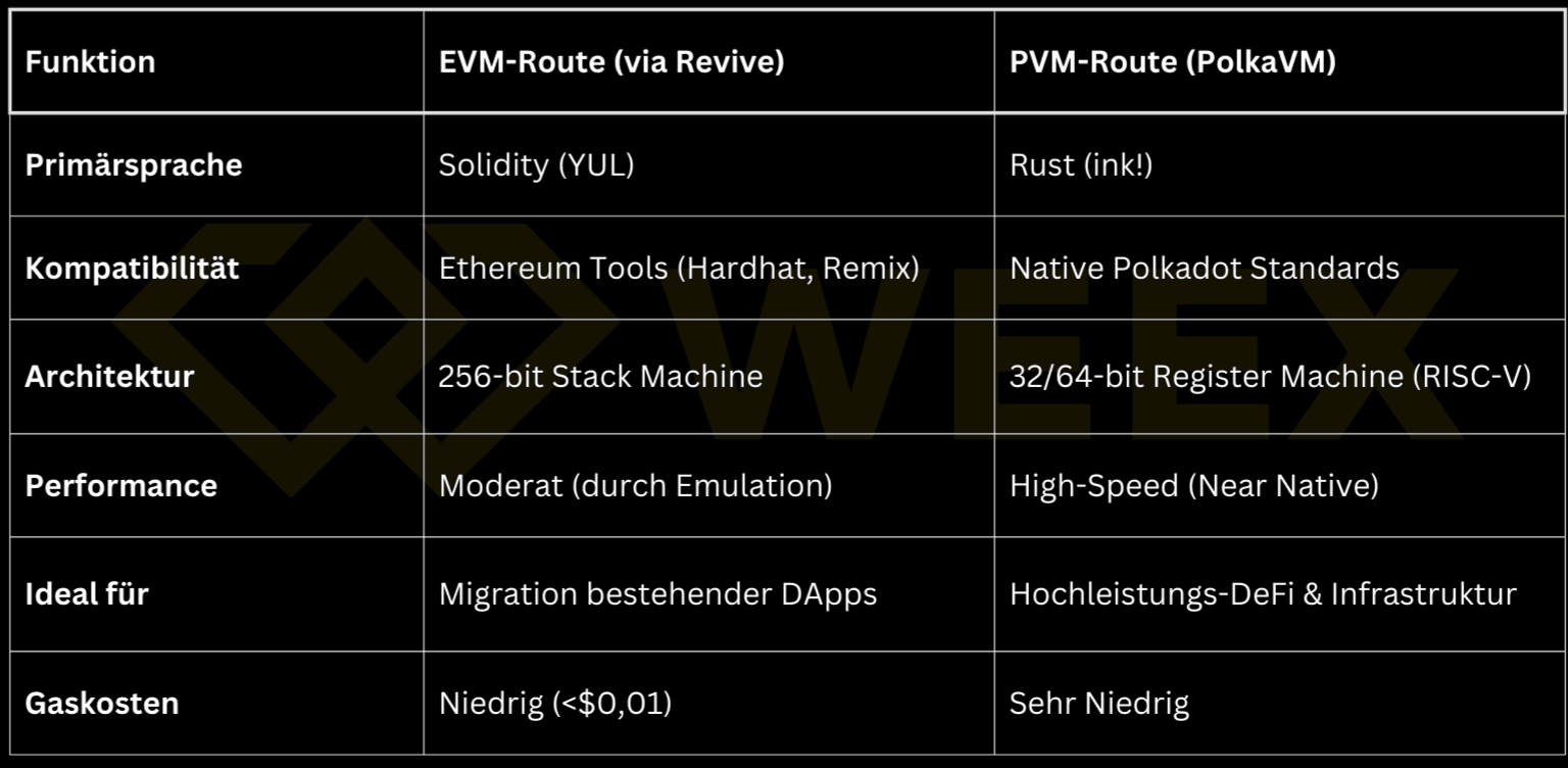 ポルカドットのスマートコントラクト:PVMとEVMの比較ガイド