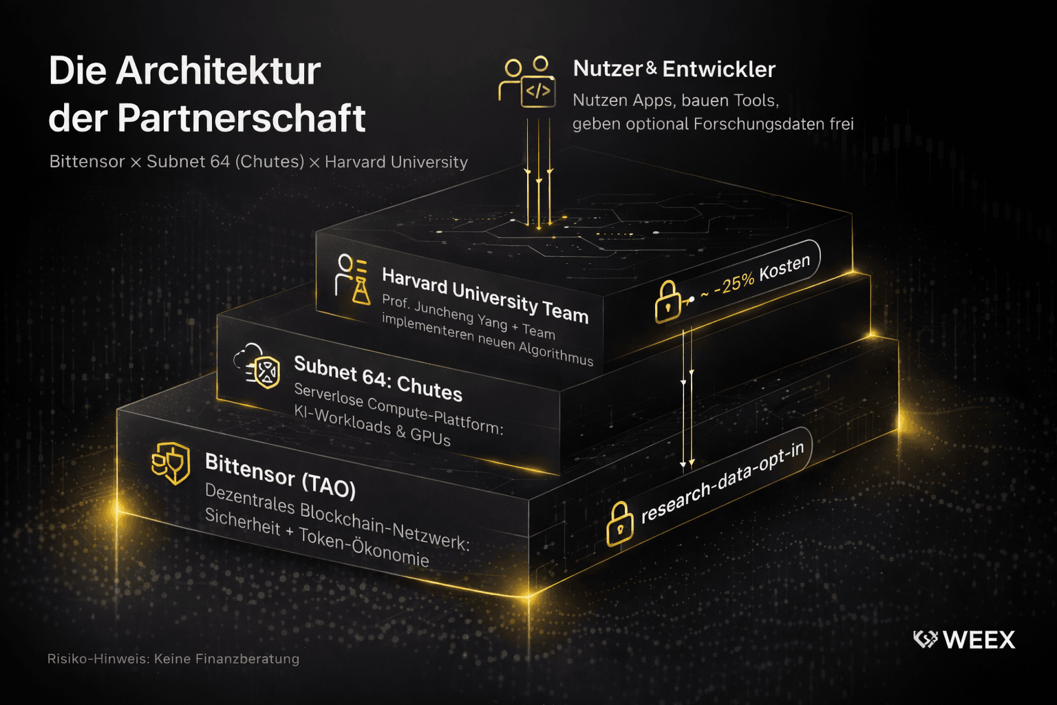 Architektura partnerstwa Bittensor (TAO) x Subnet 64 (Chutes) x Uniwersytet Harvarda – model warstwowy od blockchaina do użytkownika/programisty.