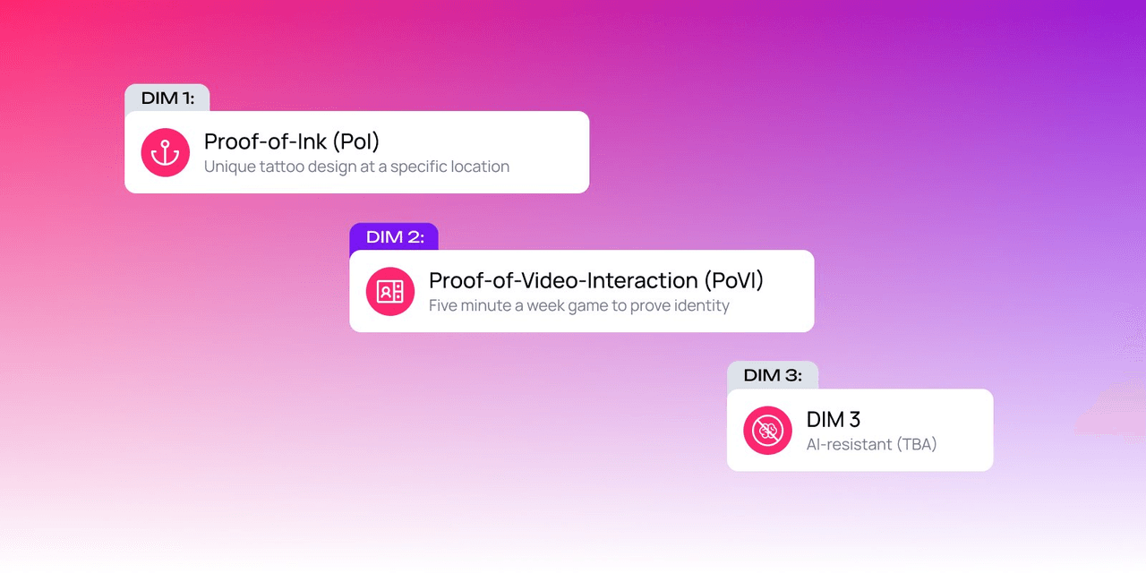 Gráfico sobre métodos de Proof-of-Personhood: Proof-of-Ink, Proof-of-Video-Interaction y una tercera dimensión resistente a la IA sobre un fondo rosa-violeta.