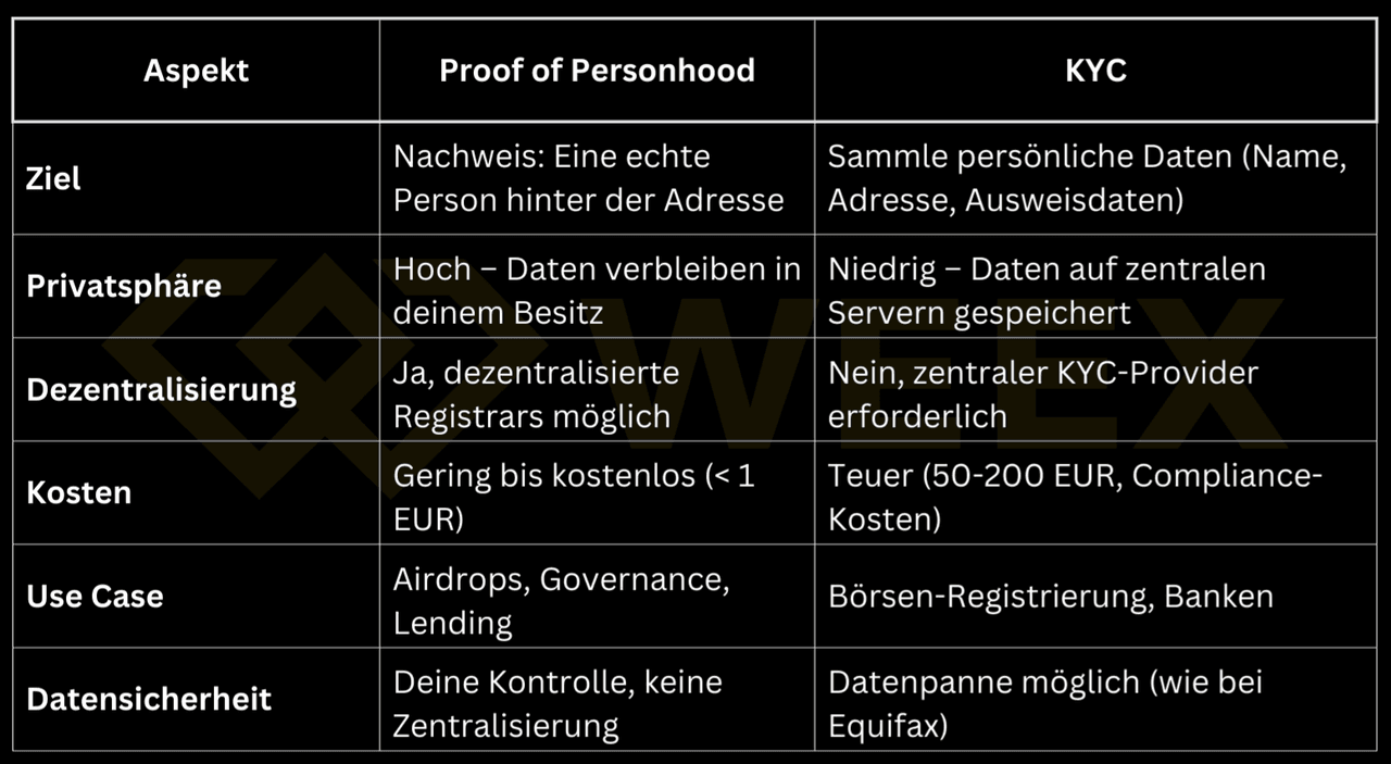Comparación de Proof of Personhood vs. KYC: Diferencias en protección de datos, descentralización, costos, casos de uso y seguridad de datos en aplicaciones cripto.