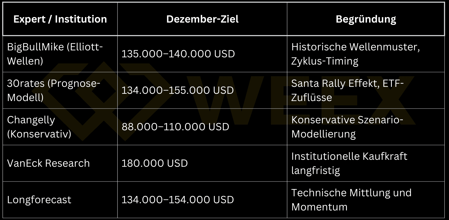 Bitcoin en diciembre de 2025: los expertos esperan 130k–160k, ¿o es una señal de desplome?