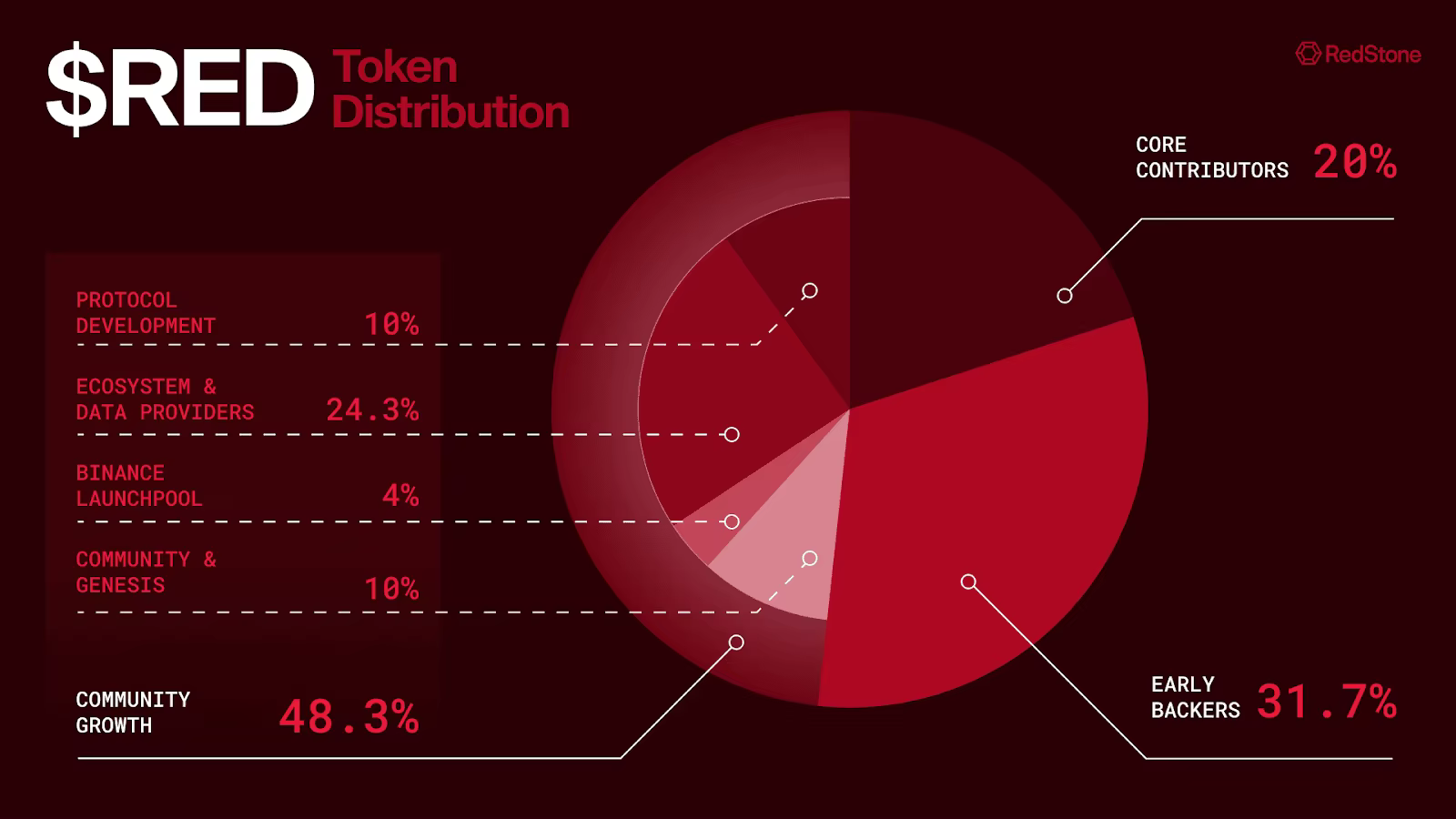 Introducing RedStone Airdrop & Premarket: How to Claim Your RED Tokens?