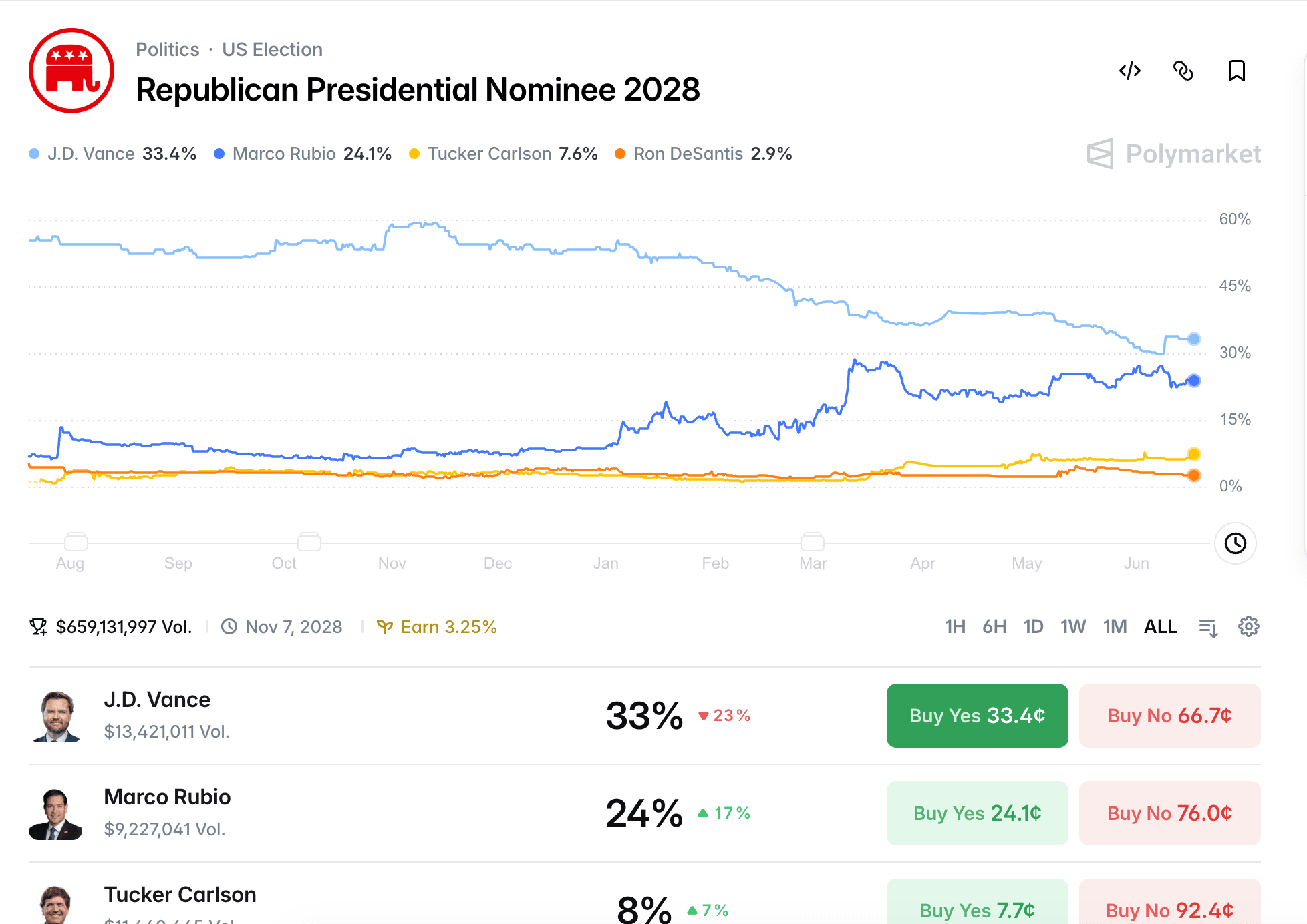 Mercado de previsão do candidato republicano de 2028: probabilidades e como negociar