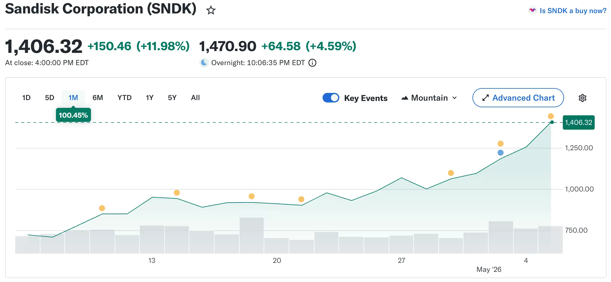 Sandisk Stock: Why SNDK Is Surging and What Investors Should Watch