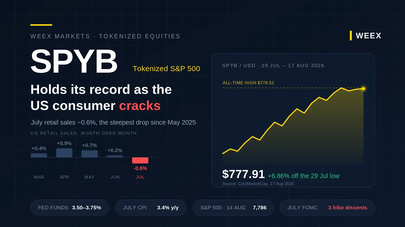 Le prix du SPYB se maintient près de son record après des ventes au détail décevantes aux États-Unis