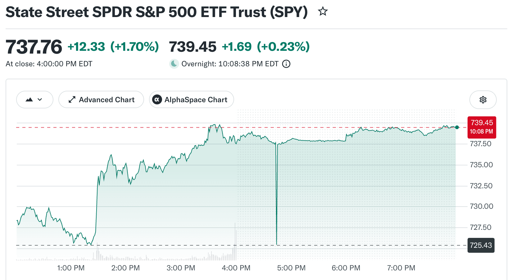 Ação SPY explicada: O ETF do S&P 500 e como negociá-lo