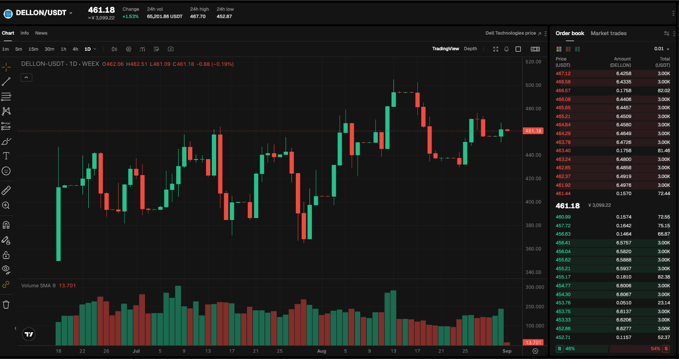 WEEX Exclusive:ISM and Dell Drive the AI Trade | WEEX TradFi Daily(Sep. 1, 2026)