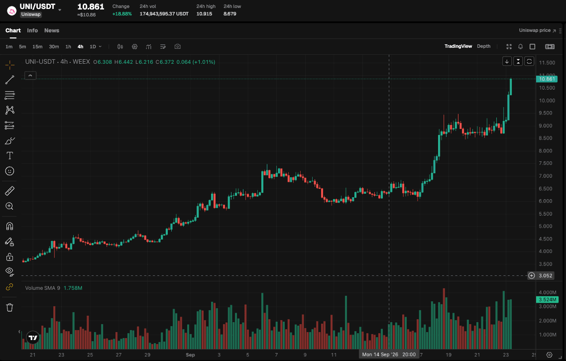 CME planea lanzar futuros de BCH y UNI el 19 de octubre | Resumen diario de WEEX TradFi (23 de septiembre de 2026)
