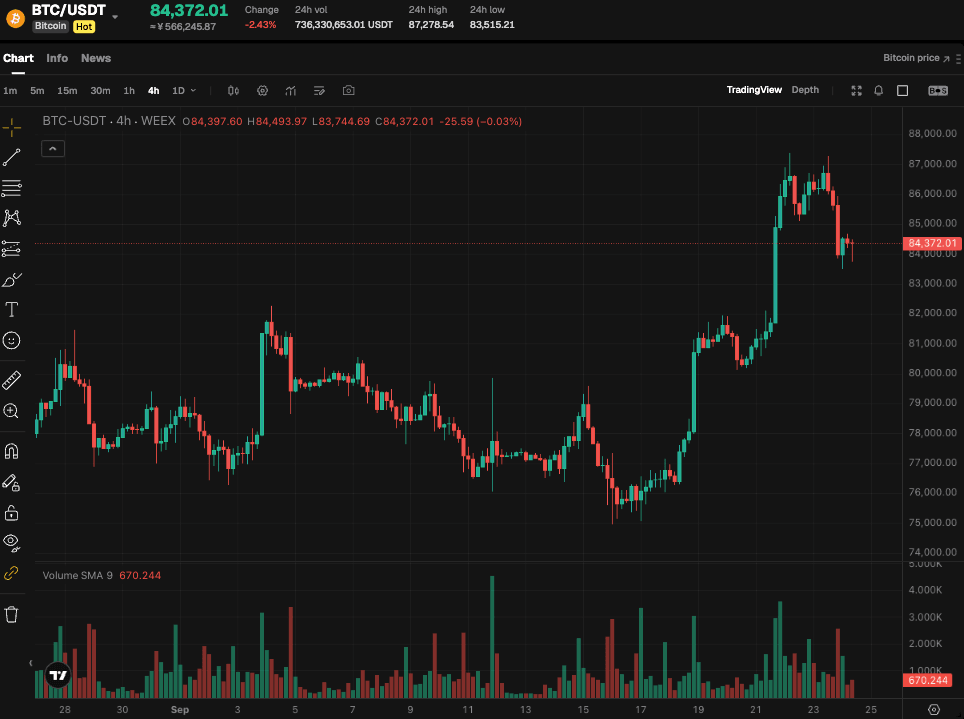 Bitcoin Pulls Back From $87,000| WEEX TradFi Daily Brief (September 24, 2026)