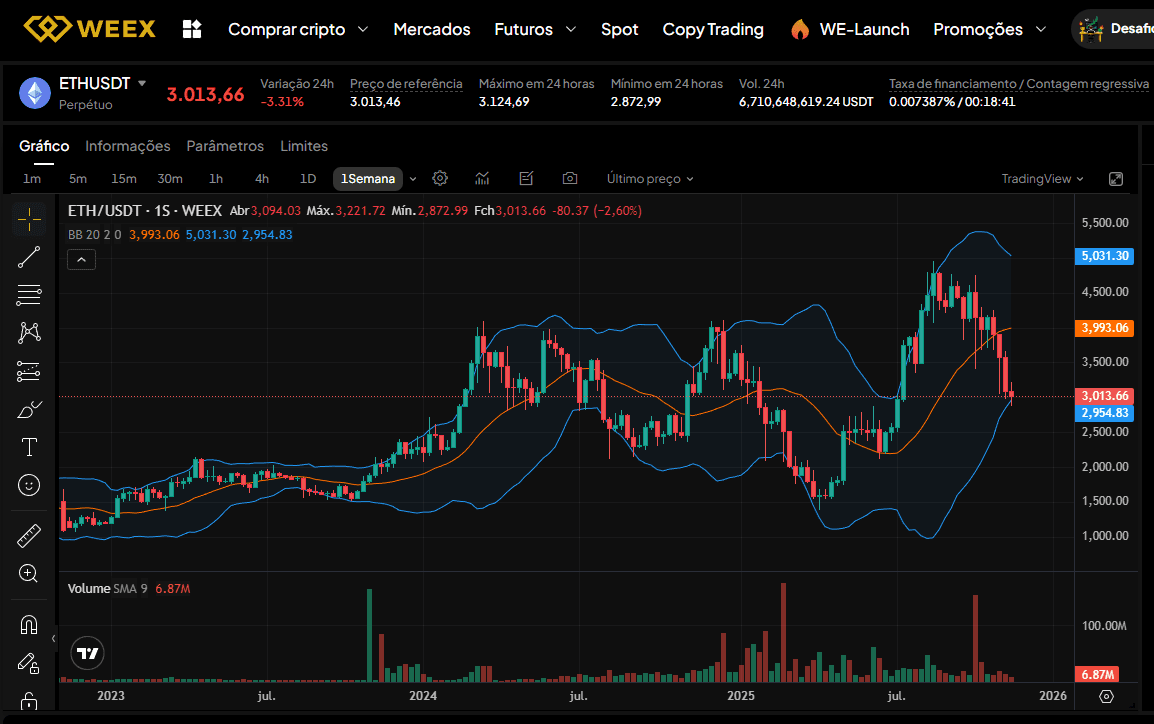 Gráfico del par ETH/USDT en la plataforma WEEX con el precio cerca del límite inferior de las Bandas de Bollinger.