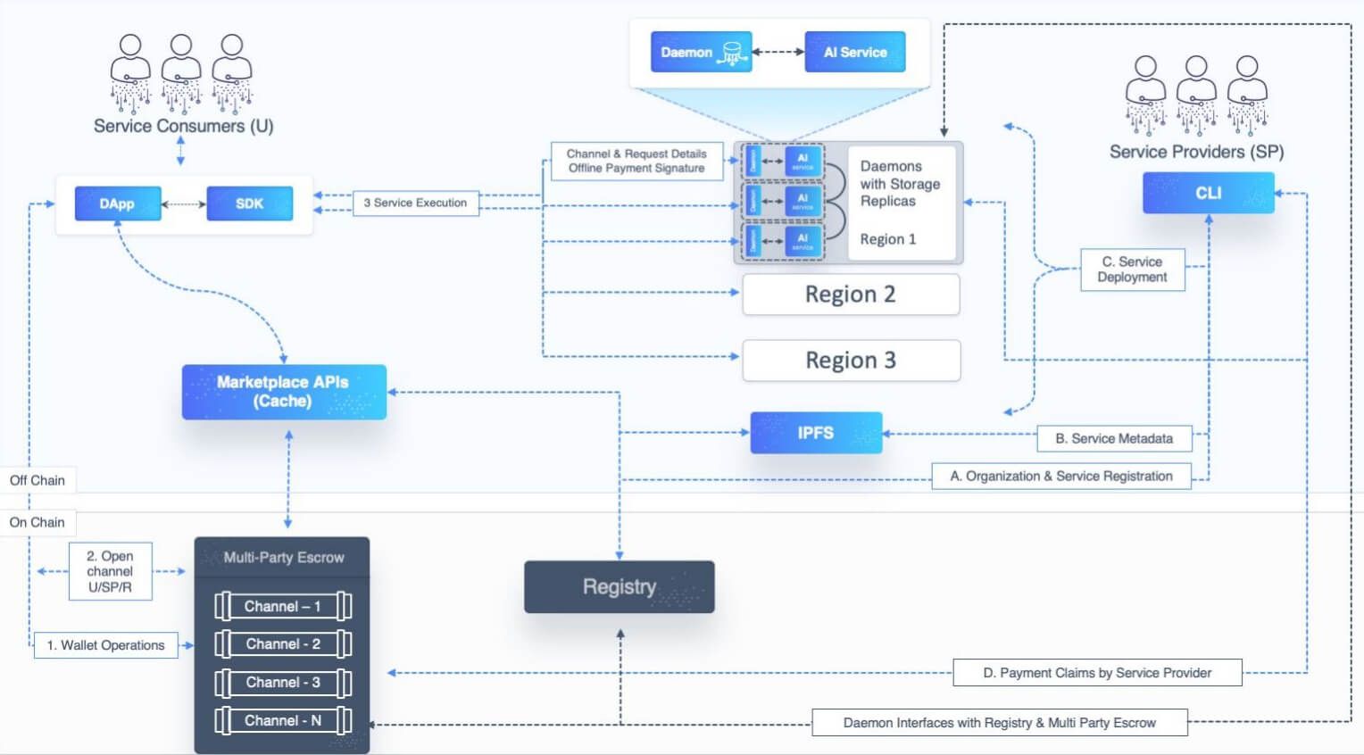 SingularityNET — mô hình thị trường và quản trị phi tập trung
