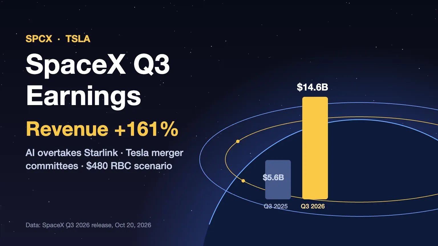 Фінансові результати SpaceX за Q3: зростання 161%, розмови про злиття з Tesla та акції SPCX