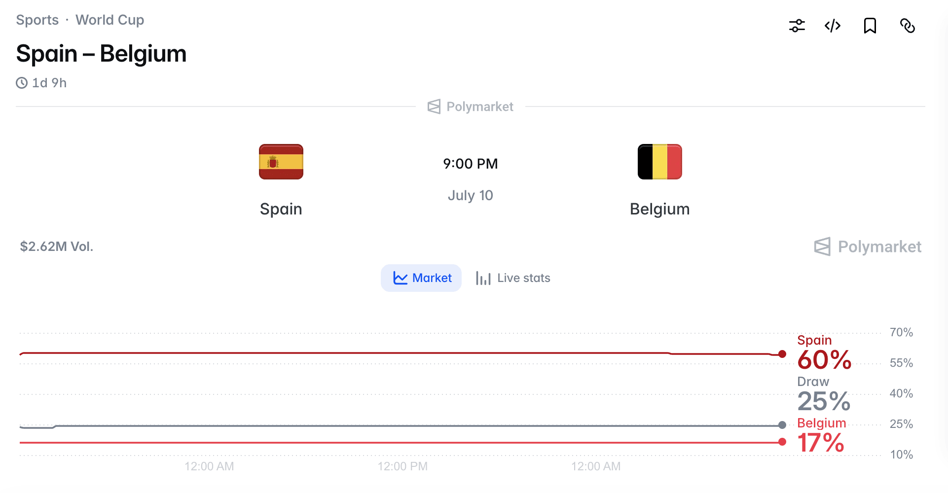 سوق توقعات مباراة إسبانيا وبلجيكا: ماذا تقول احتمالات Polymarket عن ربع نهائي كأس العالم؟