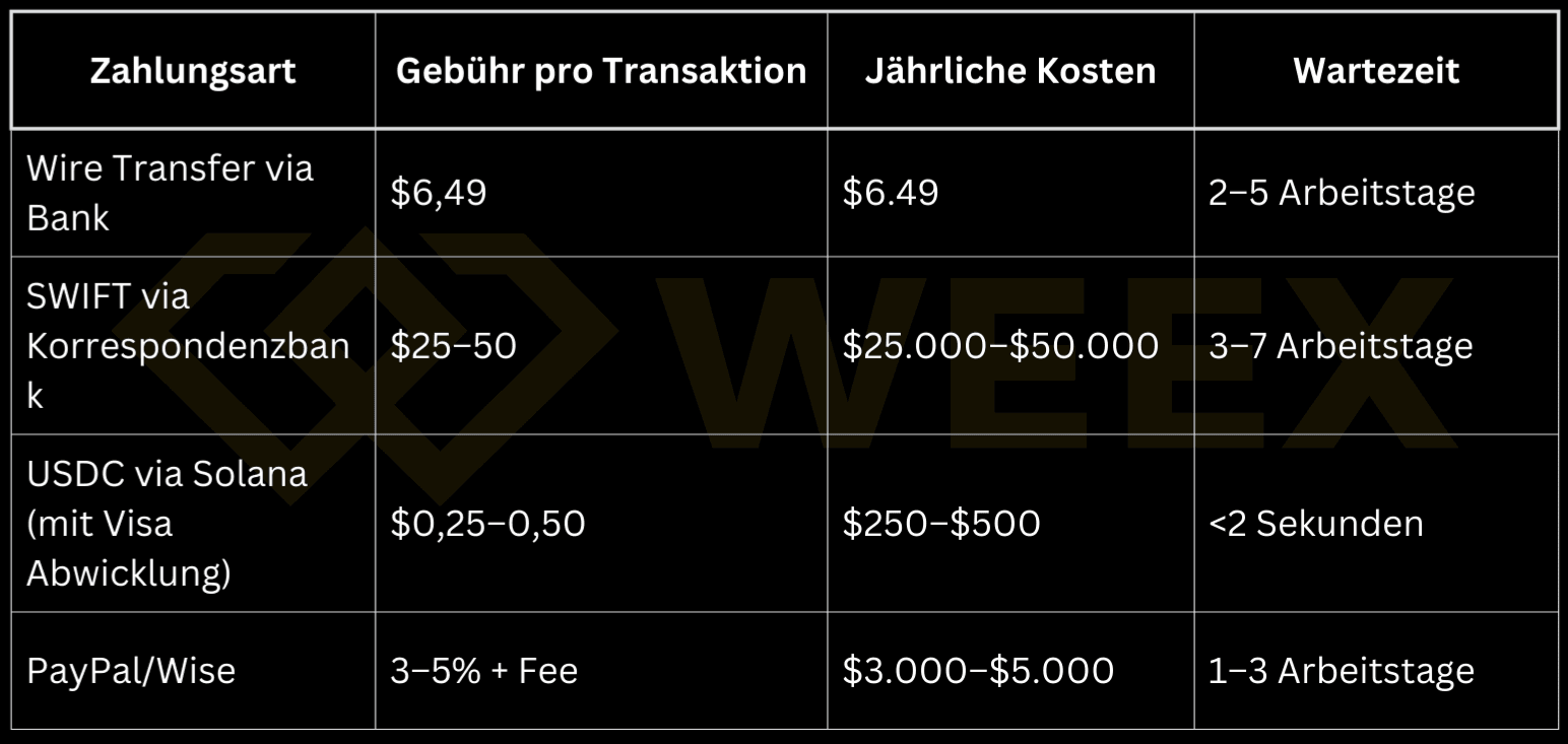 Comparación de métodos de pago: transferencia bancaria, SWIFT, USDC vía Solana y PayPal/Wise por comisiones, costes anuales y tiempos de espera.