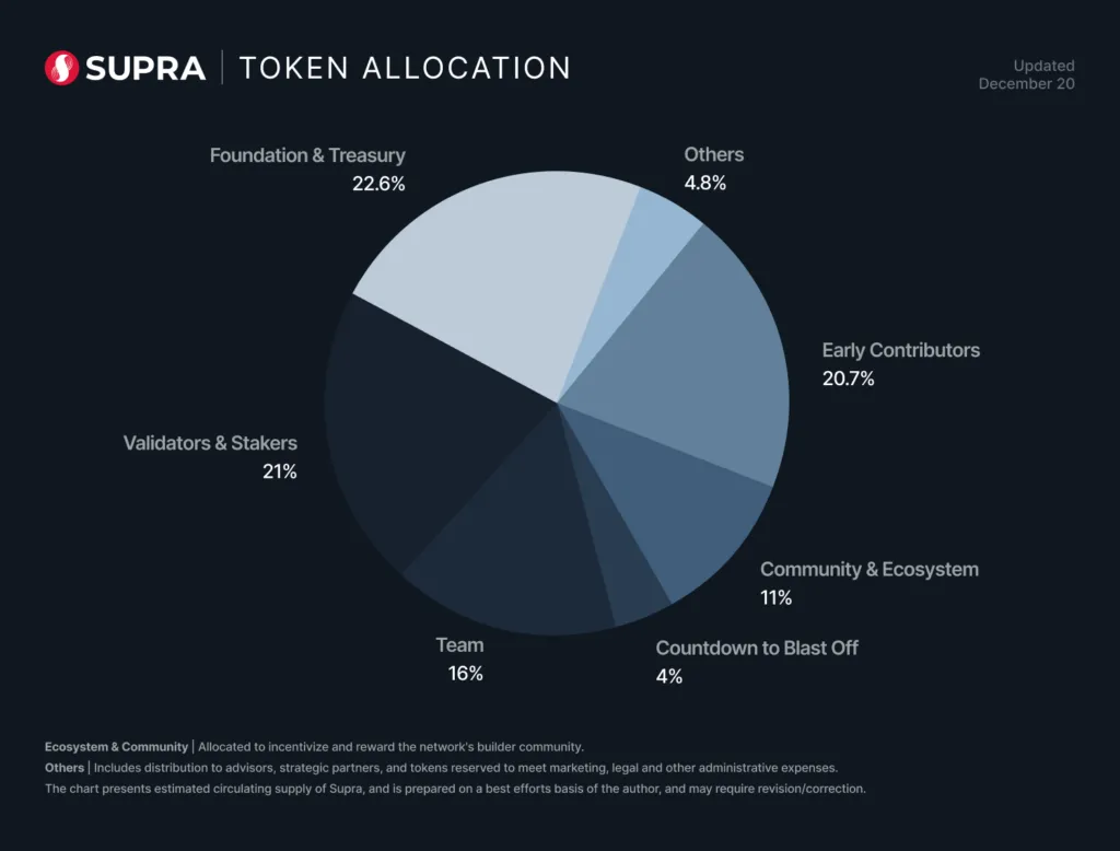 Revisión del token Supra (SUPRA) en 2025: Predicción de precios, guía para el airdrop y cómo comprarlo ahora