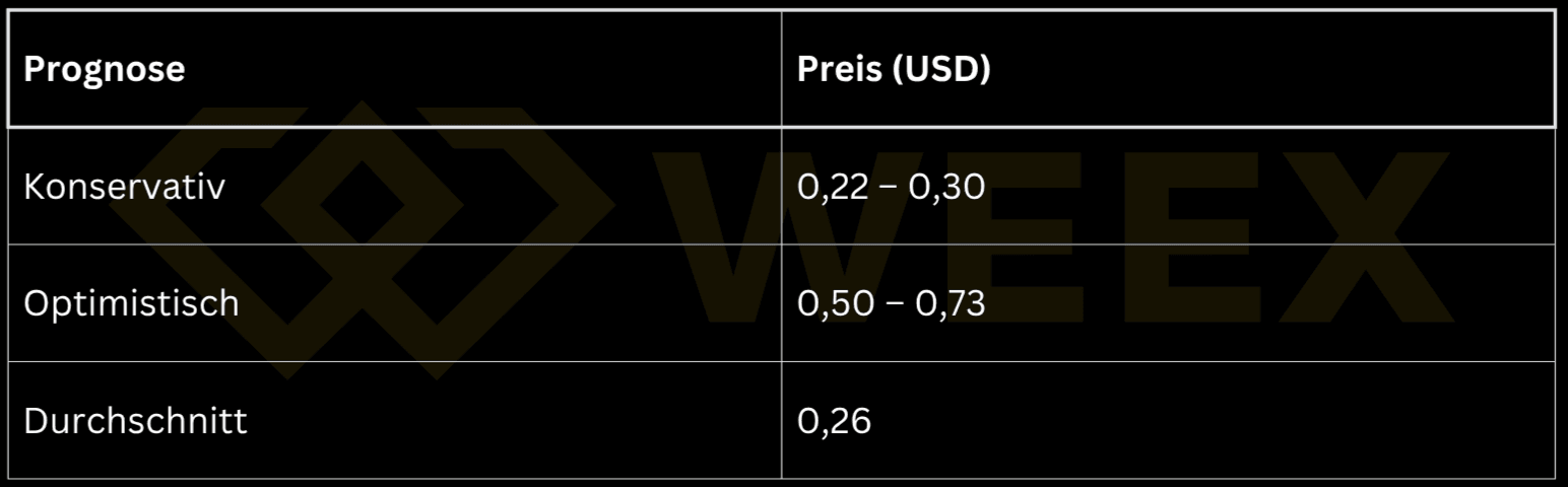Tabla con tres previsiones de precio de Dogecoin: conservadora 0.22–0.30 USD, optimista 0.50–0.73 USD, media 0.26 USD.