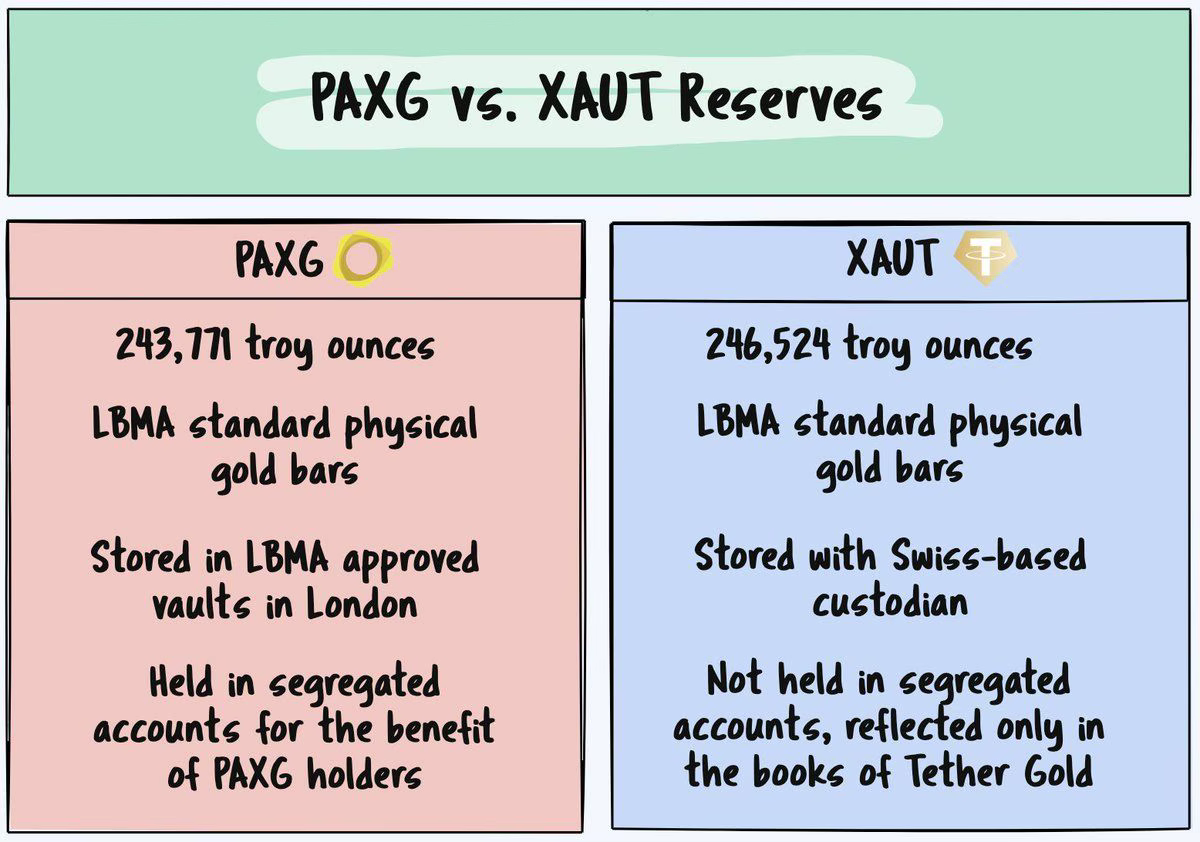Tether Gold vs PAX Gold giải thích