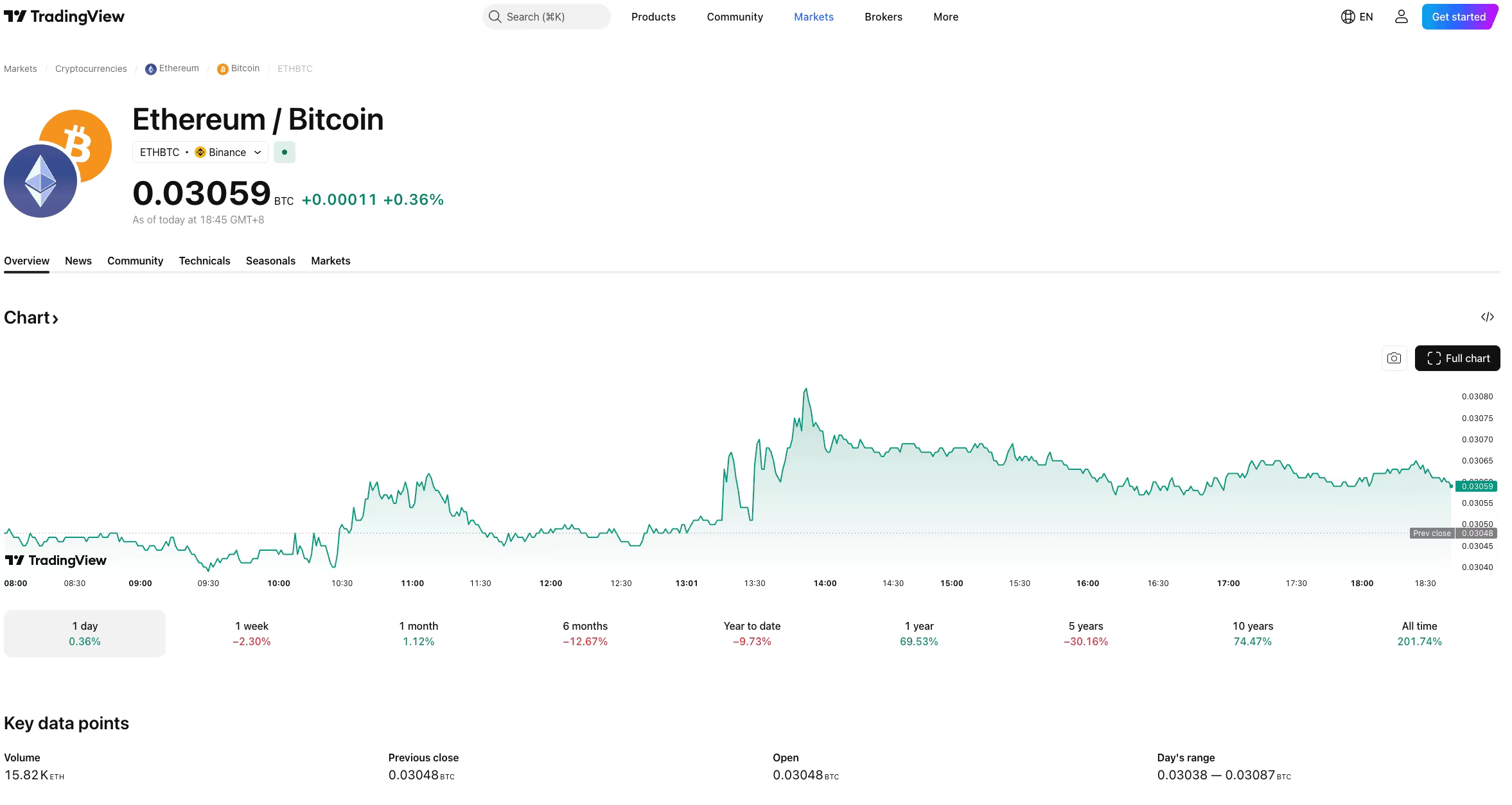 نسبة سعر ETH إلى BTC المرتفعة: ماذا يعني ذلك للمتداولين في عام 2026