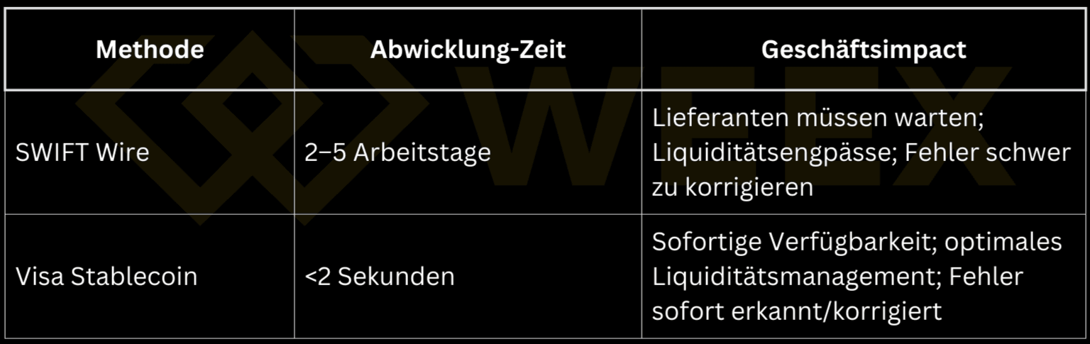 Comparación de SWIFT Wire con 2–5 días y problemas de liquidez frente a Visa Stablecoin con <2 segundos y liquidez instantánea para empresas.