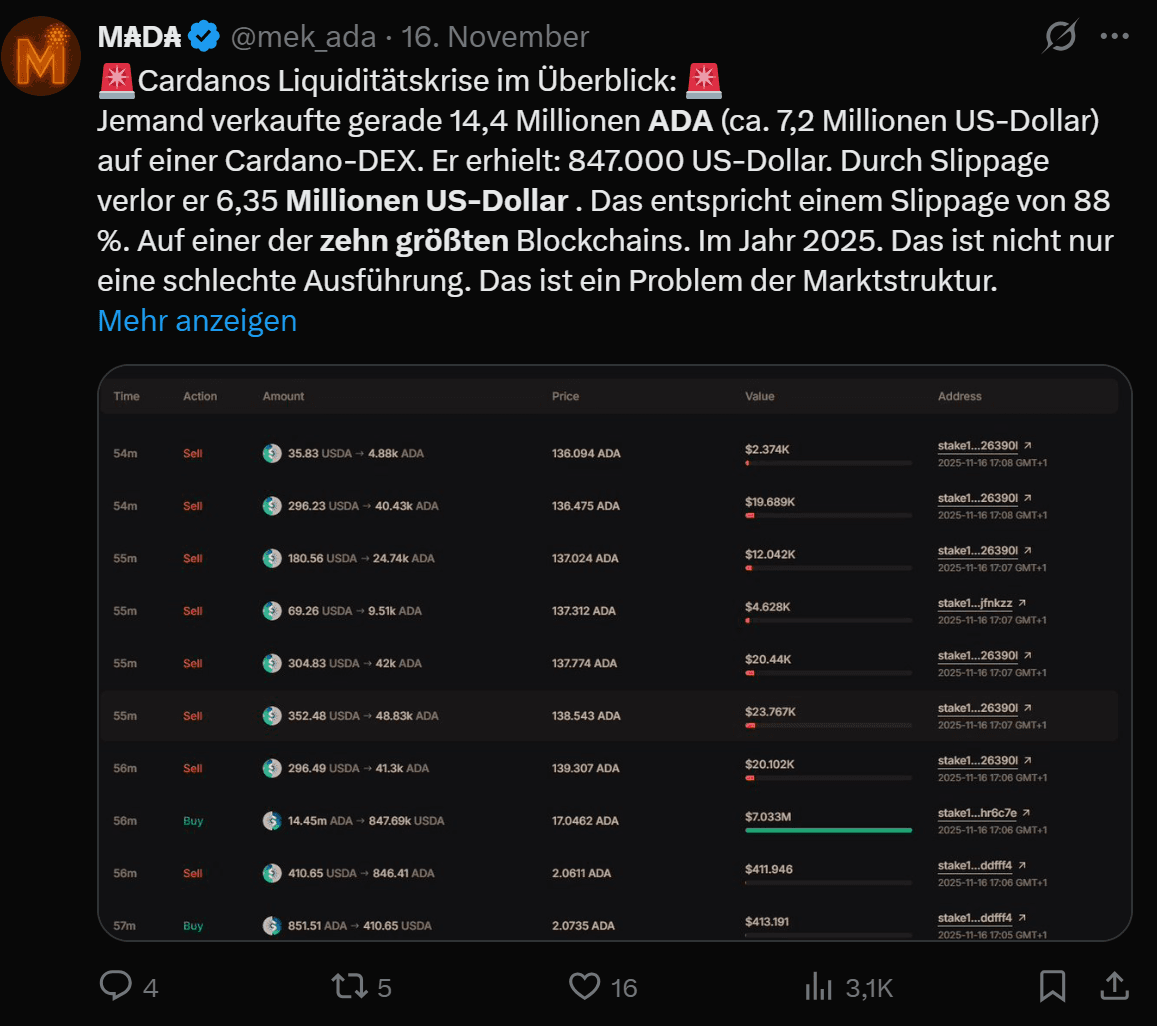Tweet sobre la crisis de liquidez de Cardano: venta de 14,4 millones de ADA con un 88% de slippage, tabla con operaciones on-chain muestra pérdida masiva de valor y problema de estructura de mercado.