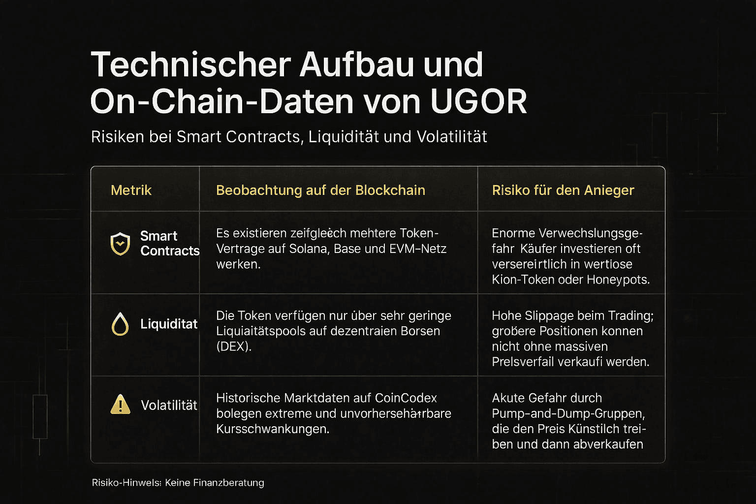 Infografía: Estructura técnica y datos on-chain de UGOR – tabla sobre riesgos respecto a contratos inteligentes, liquidez y volatilidad para inversores.
