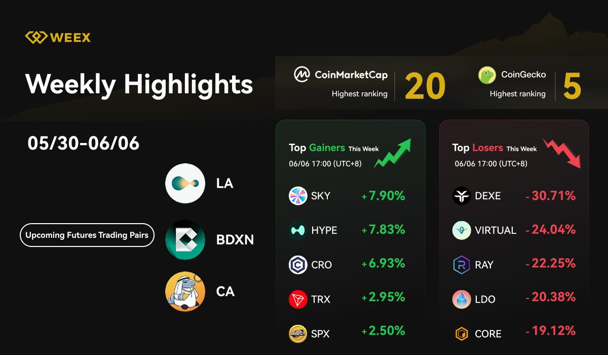 WEEX Weekly Highlights (May 30–June 6, 2025): Top Gainers, New Listings & Global VIP Campaign Live