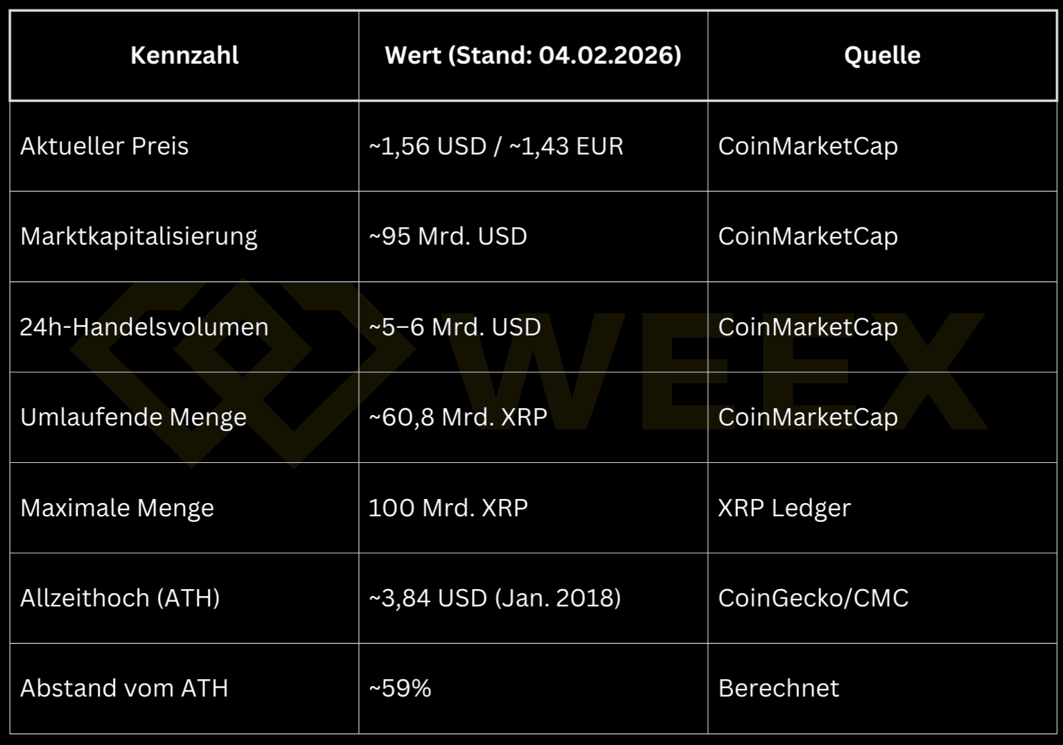 當前 XRP 指標摘要表 (2026.02.04)：價格約 1.56 美元，市值約 950 億美元，供應量及距歷史高點距離。