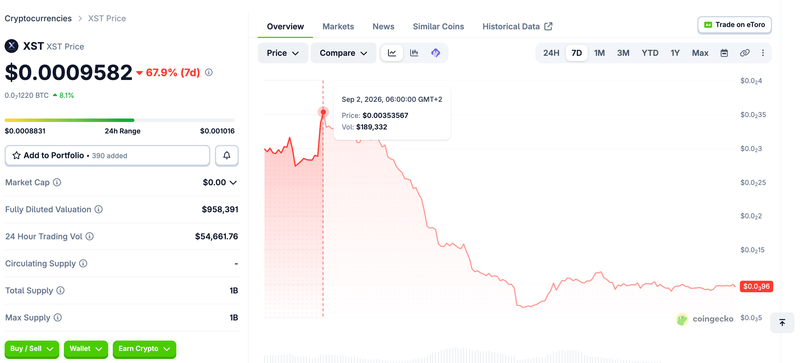 El precio de XST cayó más del 40% durante dos días seguidos: qué significa realmente este patrón