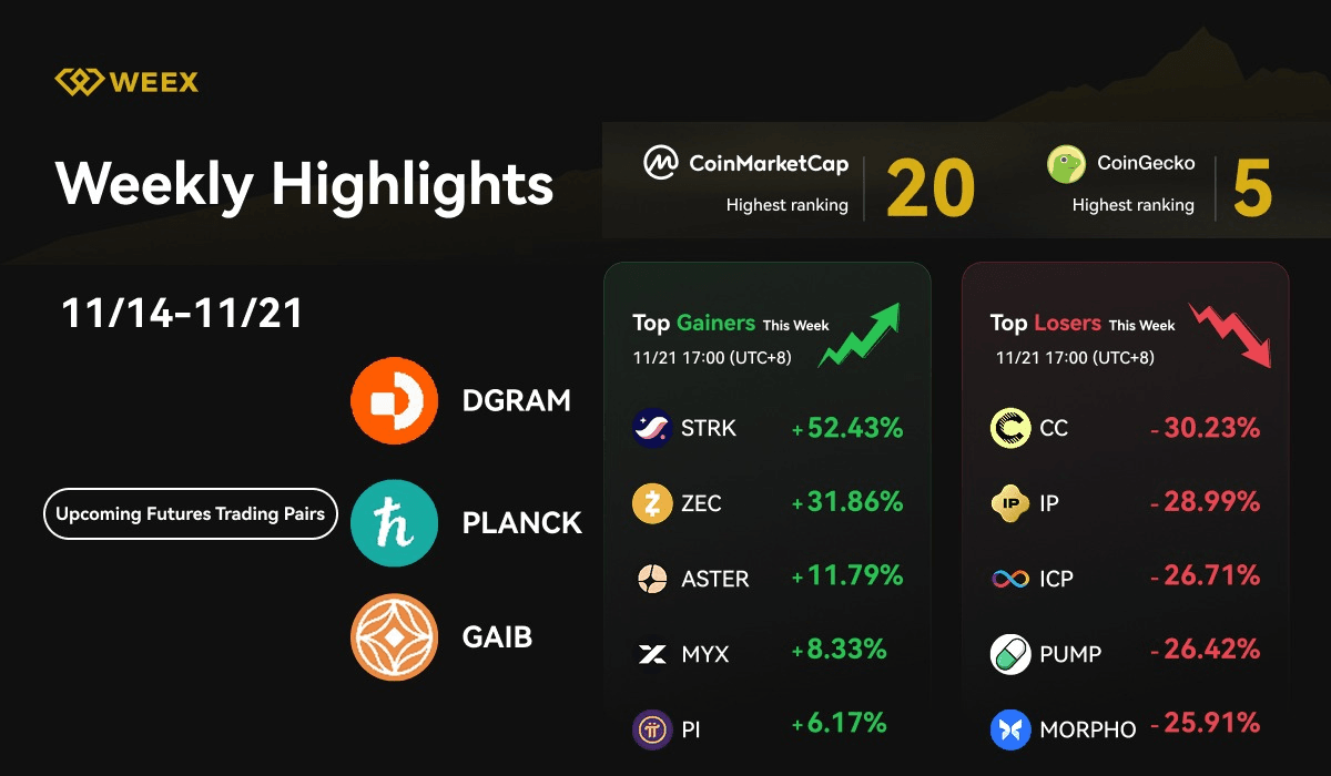 WEEX Weekly Highlights (Nov 14-Nov 21, 2025): New Trading Pairs, WXT Ecosystem Week & Market Trends