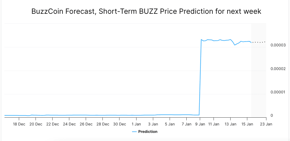 7 Jaw-Dropping BUZZ Coin Price Predictions for 2025 to 2030: Will This Crypto Skyrocket?(You Don't Want To Miss)