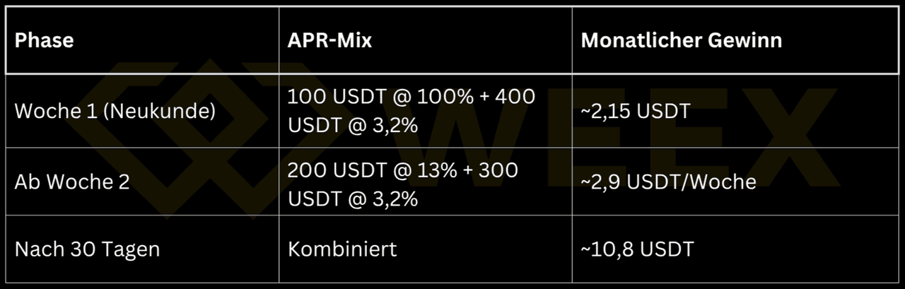 WEEX APRミックス：1週目 約2.15 USDT、2週目以降 約2.9 USDT/週、30日後 約10.8 USDTの利益